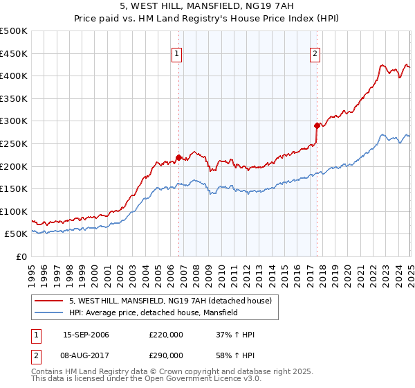 5, WEST HILL, MANSFIELD, NG19 7AH: Price paid vs HM Land Registry's House Price Index