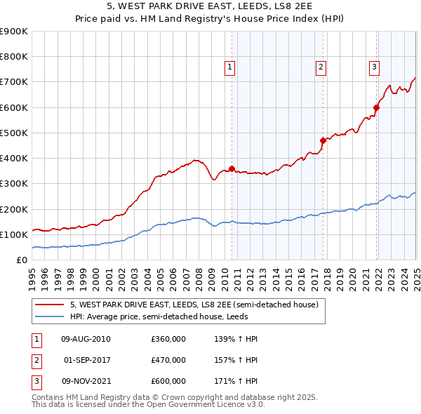 5, WEST PARK DRIVE EAST, LEEDS, LS8 2EE: Price paid vs HM Land Registry's House Price Index