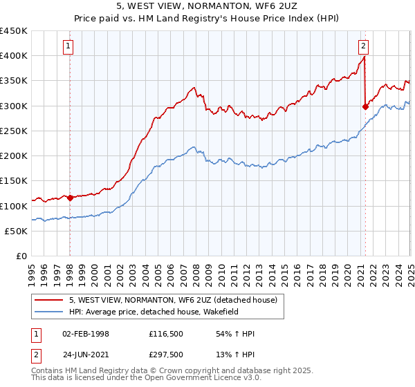5, WEST VIEW, NORMANTON, WF6 2UZ: Price paid vs HM Land Registry's House Price Index