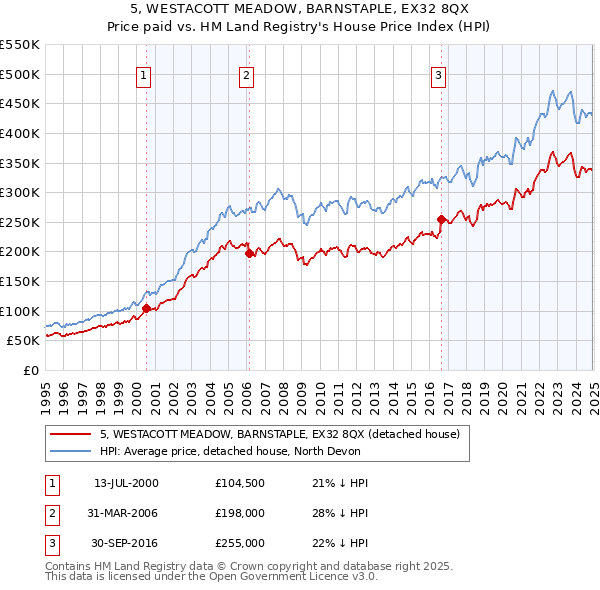 5, WESTACOTT MEADOW, BARNSTAPLE, EX32 8QX: Price paid vs HM Land Registry's House Price Index