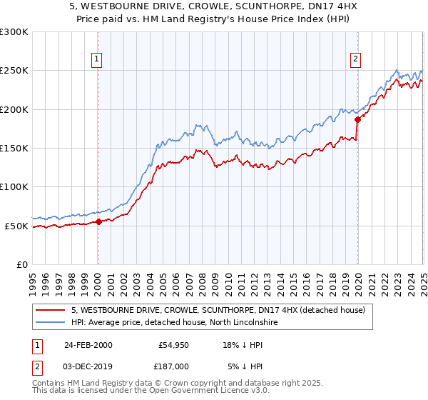 5, WESTBOURNE DRIVE, CROWLE, SCUNTHORPE, DN17 4HX: Price paid vs HM Land Registry's House Price Index