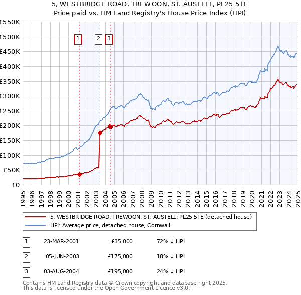 5, WESTBRIDGE ROAD, TREWOON, ST. AUSTELL, PL25 5TE: Price paid vs HM Land Registry's House Price Index