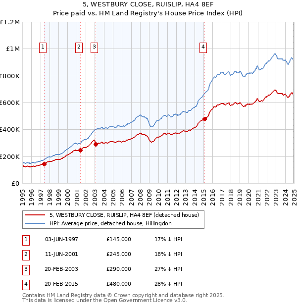 5, WESTBURY CLOSE, RUISLIP, HA4 8EF: Price paid vs HM Land Registry's House Price Index