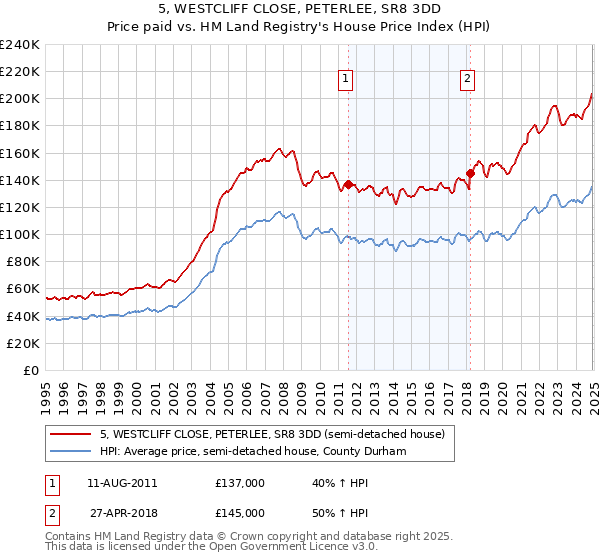 5, WESTCLIFF CLOSE, PETERLEE, SR8 3DD: Price paid vs HM Land Registry's House Price Index