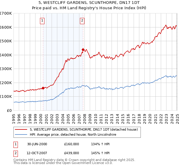5, WESTCLIFF GARDENS, SCUNTHORPE, DN17 1DT: Price paid vs HM Land Registry's House Price Index