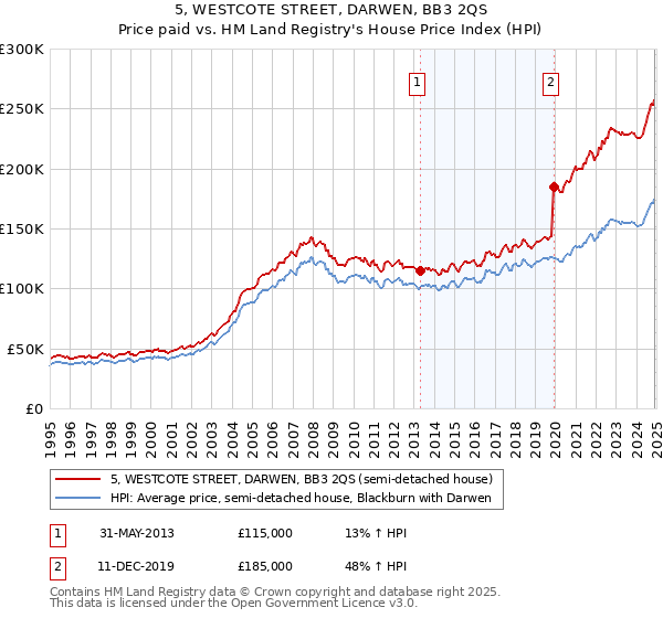 5, WESTCOTE STREET, DARWEN, BB3 2QS: Price paid vs HM Land Registry's House Price Index