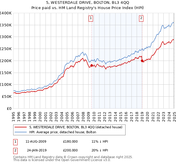 5, WESTERDALE DRIVE, BOLTON, BL3 4QQ: Price paid vs HM Land Registry's House Price Index