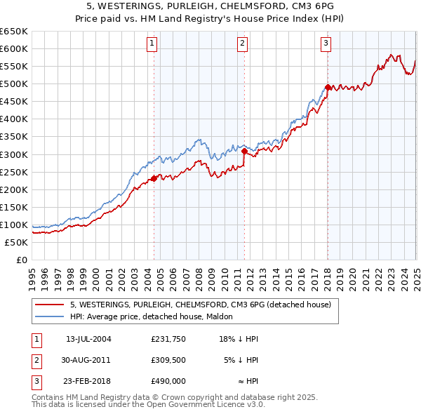 5, WESTERINGS, PURLEIGH, CHELMSFORD, CM3 6PG: Price paid vs HM Land Registry's House Price Index