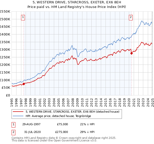 5, WESTERN DRIVE, STARCROSS, EXETER, EX6 8EH: Price paid vs HM Land Registry's House Price Index