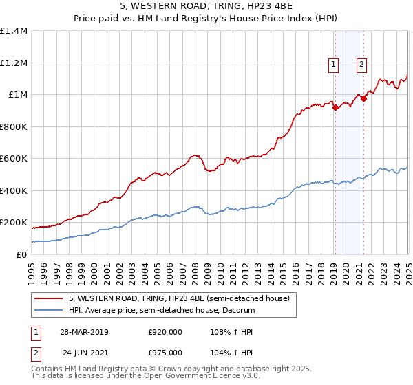 5, WESTERN ROAD, TRING, HP23 4BE: Price paid vs HM Land Registry's House Price Index