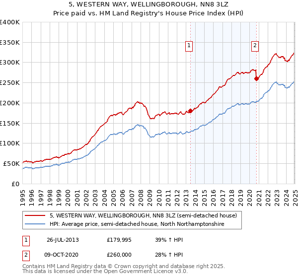 5, WESTERN WAY, WELLINGBOROUGH, NN8 3LZ: Price paid vs HM Land Registry's House Price Index