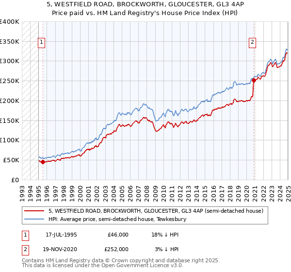 5, WESTFIELD ROAD, BROCKWORTH, GLOUCESTER, GL3 4AP: Price paid vs HM Land Registry's House Price Index