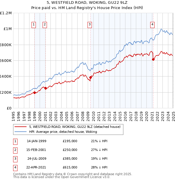 5, WESTFIELD ROAD, WOKING, GU22 9LZ: Price paid vs HM Land Registry's House Price Index