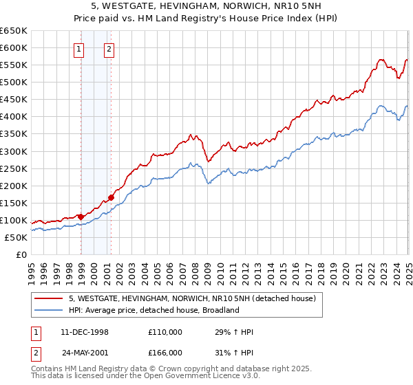 5, WESTGATE, HEVINGHAM, NORWICH, NR10 5NH: Price paid vs HM Land Registry's House Price Index