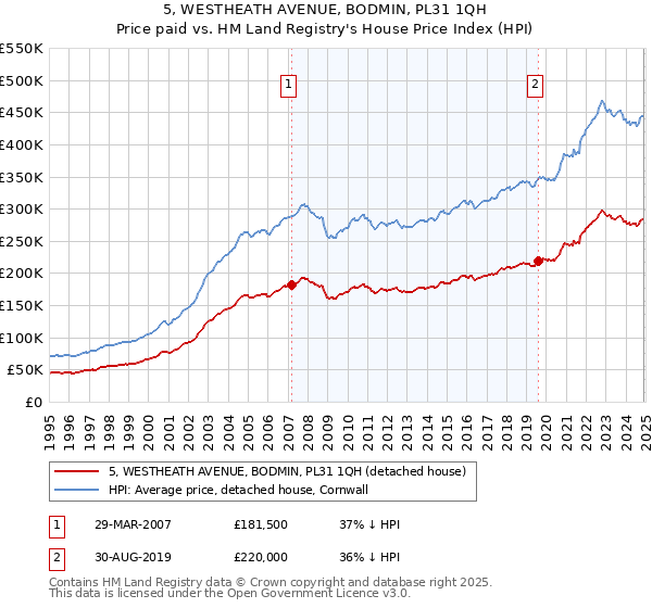 5, WESTHEATH AVENUE, BODMIN, PL31 1QH: Price paid vs HM Land Registry's House Price Index