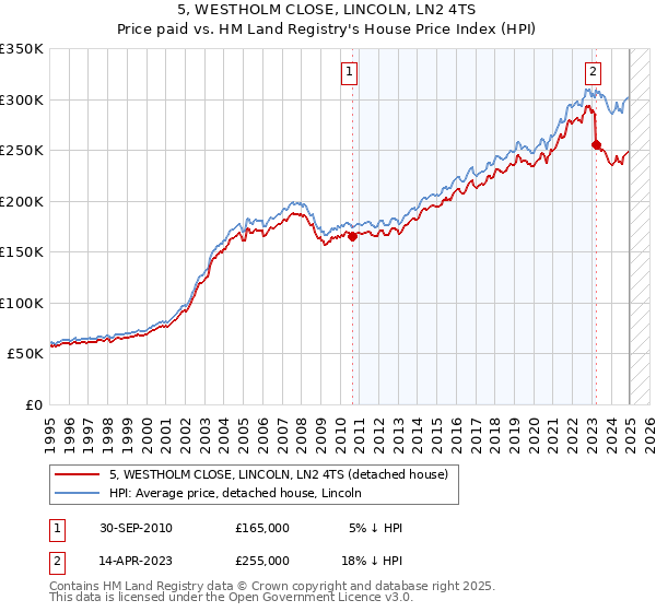 5, WESTHOLM CLOSE, LINCOLN, LN2 4TS: Price paid vs HM Land Registry's House Price Index