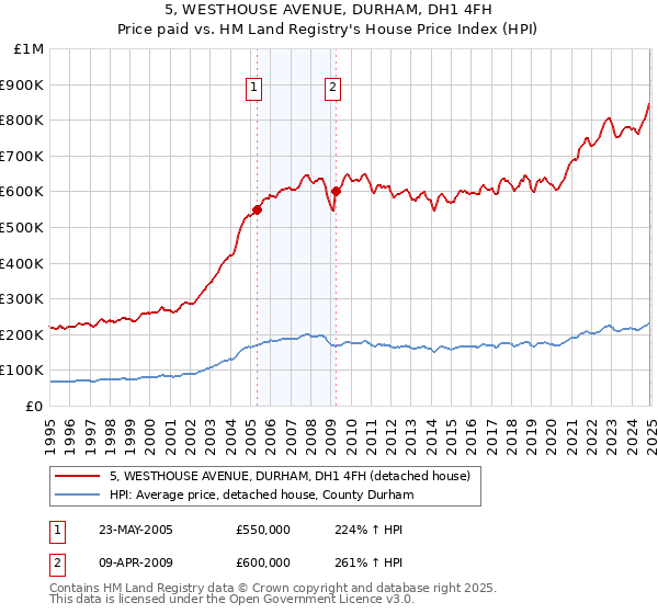 5, WESTHOUSE AVENUE, DURHAM, DH1 4FH: Price paid vs HM Land Registry's House Price Index