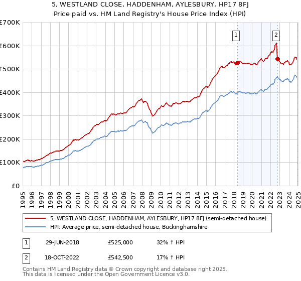 5, WESTLAND CLOSE, HADDENHAM, AYLESBURY, HP17 8FJ: Price paid vs HM Land Registry's House Price Index