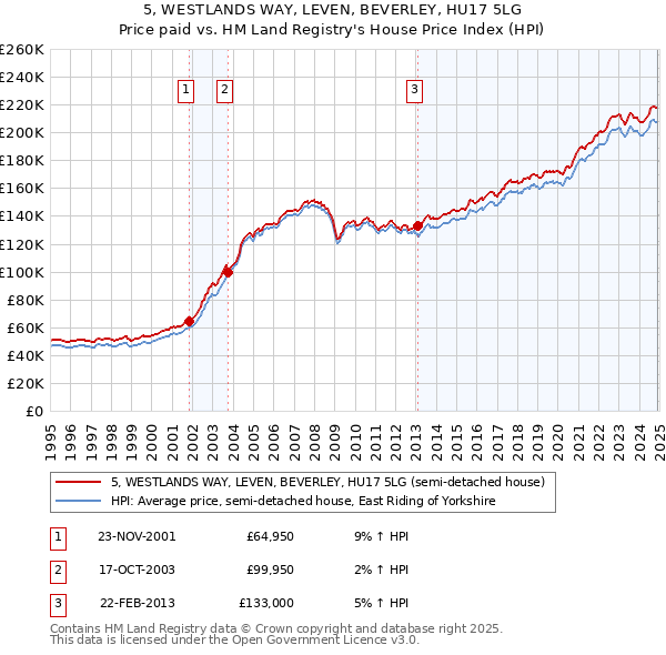 5, WESTLANDS WAY, LEVEN, BEVERLEY, HU17 5LG: Price paid vs HM Land Registry's House Price Index