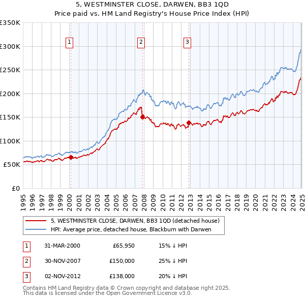 5, WESTMINSTER CLOSE, DARWEN, BB3 1QD: Price paid vs HM Land Registry's House Price Index