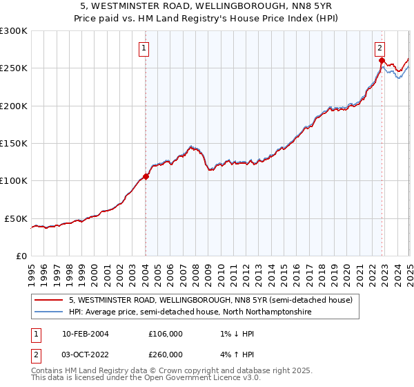 5, WESTMINSTER ROAD, WELLINGBOROUGH, NN8 5YR: Price paid vs HM Land Registry's House Price Index