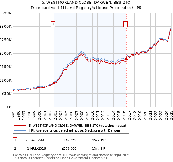 5, WESTMORLAND CLOSE, DARWEN, BB3 2TQ: Price paid vs HM Land Registry's House Price Index