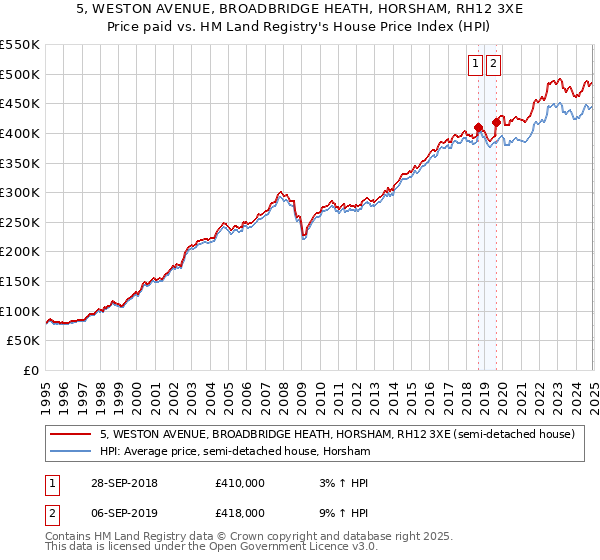 5, WESTON AVENUE, BROADBRIDGE HEATH, HORSHAM, RH12 3XE: Price paid vs HM Land Registry's House Price Index