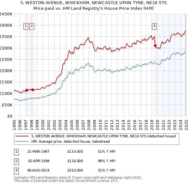 5, WESTON AVENUE, WHICKHAM, NEWCASTLE UPON TYNE, NE16 5TS: Price paid vs HM Land Registry's House Price Index