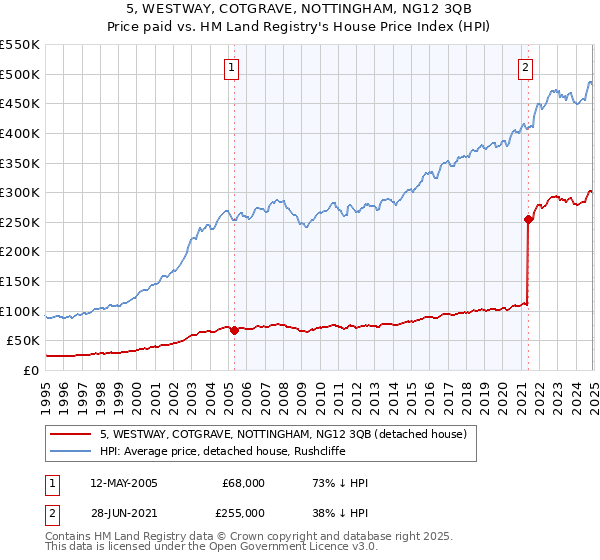 5, WESTWAY, COTGRAVE, NOTTINGHAM, NG12 3QB: Price paid vs HM Land Registry's House Price Index