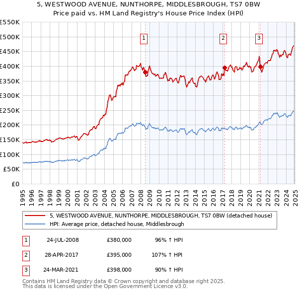 5, WESTWOOD AVENUE, NUNTHORPE, MIDDLESBROUGH, TS7 0BW: Price paid vs HM Land Registry's House Price Index