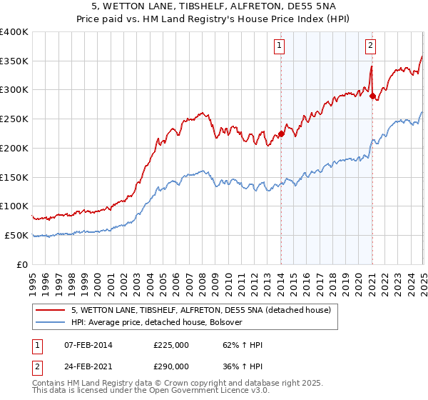 5, WETTON LANE, TIBSHELF, ALFRETON, DE55 5NA: Price paid vs HM Land Registry's House Price Index