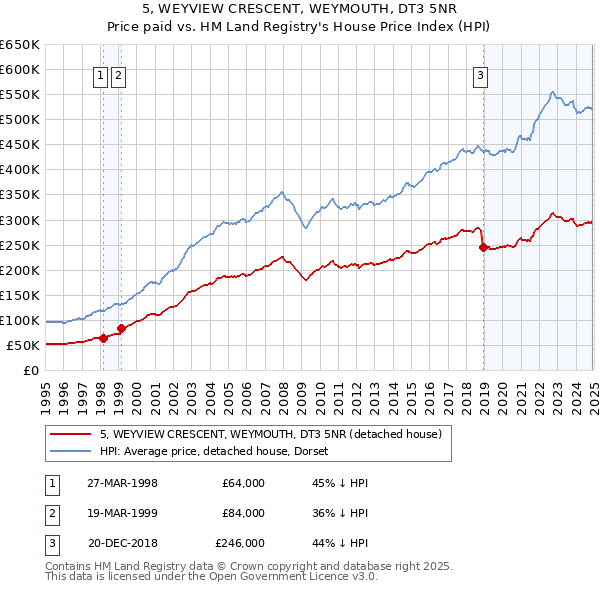 5, WEYVIEW CRESCENT, WEYMOUTH, DT3 5NR: Price paid vs HM Land Registry's House Price Index