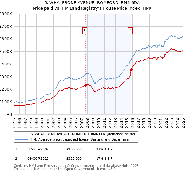 5, WHALEBONE AVENUE, ROMFORD, RM6 6DA: Price paid vs HM Land Registry's House Price Index