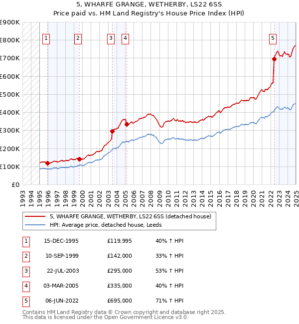 5, WHARFE GRANGE, WETHERBY, LS22 6SS: Price paid vs HM Land Registry's House Price Index