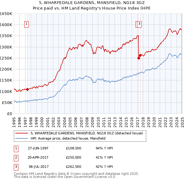 5, WHARFEDALE GARDENS, MANSFIELD, NG18 3GZ: Price paid vs HM Land Registry's House Price Index