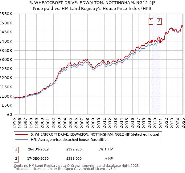 5, WHEATCROFT DRIVE, EDWALTON, NOTTINGHAM, NG12 4JF: Price paid vs HM Land Registry's House Price Index