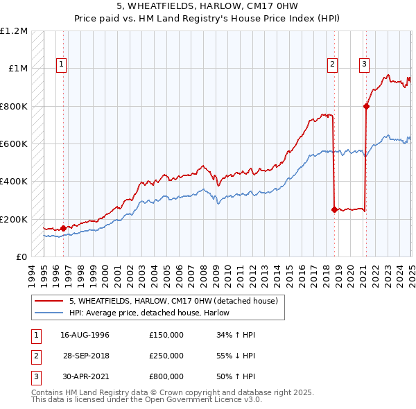 5, WHEATFIELDS, HARLOW, CM17 0HW: Price paid vs HM Land Registry's House Price Index