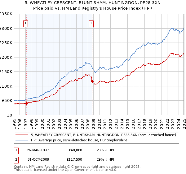 5, WHEATLEY CRESCENT, BLUNTISHAM, HUNTINGDON, PE28 3XN: Price paid vs HM Land Registry's House Price Index