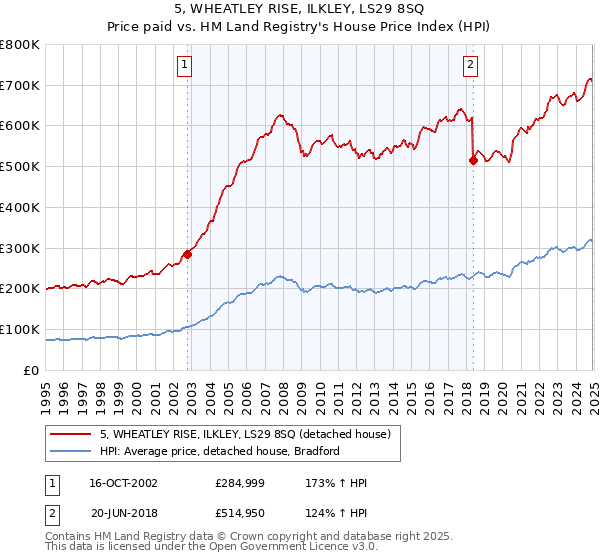 5, WHEATLEY RISE, ILKLEY, LS29 8SQ: Price paid vs HM Land Registry's House Price Index