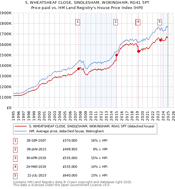 5, WHEATSHEAF CLOSE, SINDLESHAM, WOKINGHAM, RG41 5PT: Price paid vs HM Land Registry's House Price Index