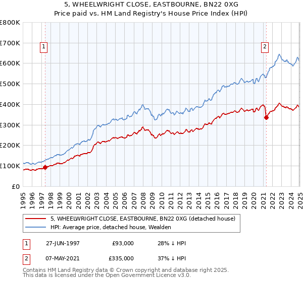 5, WHEELWRIGHT CLOSE, EASTBOURNE, BN22 0XG: Price paid vs HM Land Registry's House Price Index