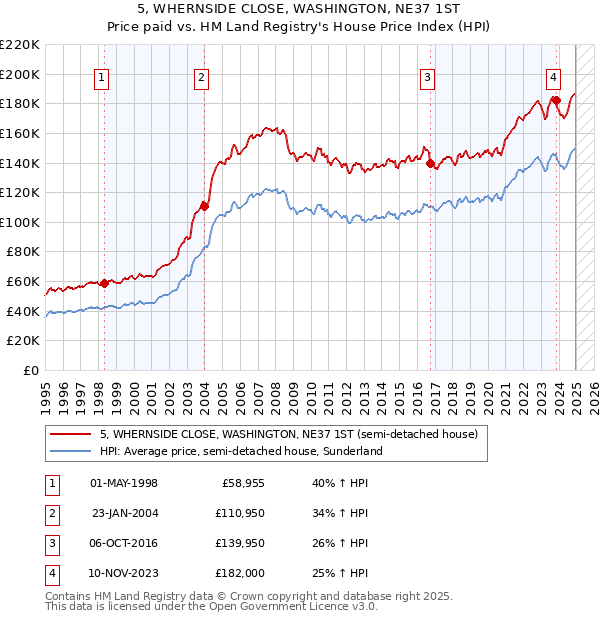 5, WHERNSIDE CLOSE, WASHINGTON, NE37 1ST: Price paid vs HM Land Registry's House Price Index