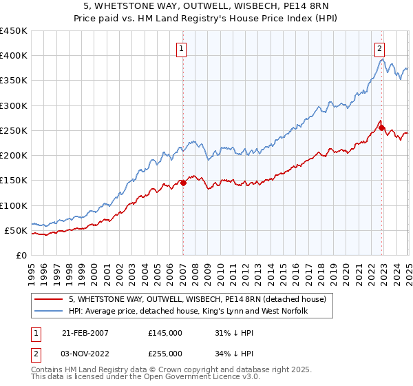 5, WHETSTONE WAY, OUTWELL, WISBECH, PE14 8RN: Price paid vs HM Land Registry's House Price Index