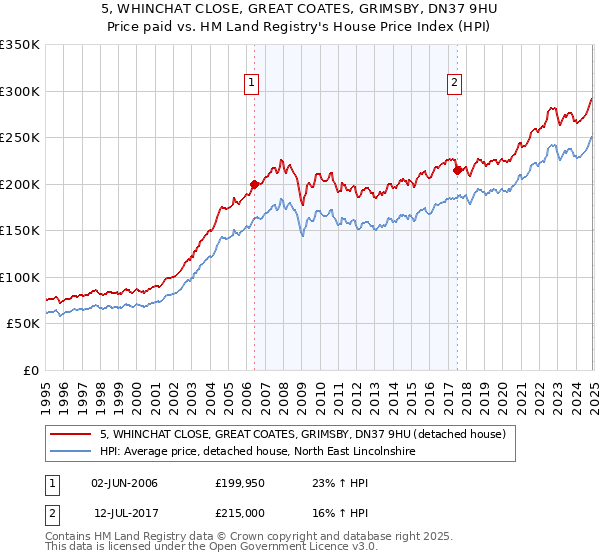 5, WHINCHAT CLOSE, GREAT COATES, GRIMSBY, DN37 9HU: Price paid vs HM Land Registry's House Price Index