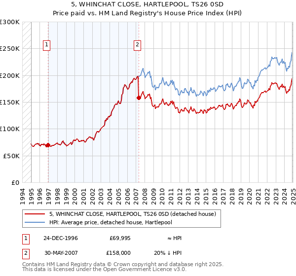 5, WHINCHAT CLOSE, HARTLEPOOL, TS26 0SD: Price paid vs HM Land Registry's House Price Index