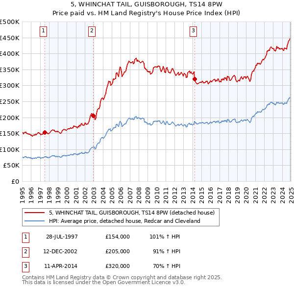 5, WHINCHAT TAIL, GUISBOROUGH, TS14 8PW: Price paid vs HM Land Registry's House Price Index