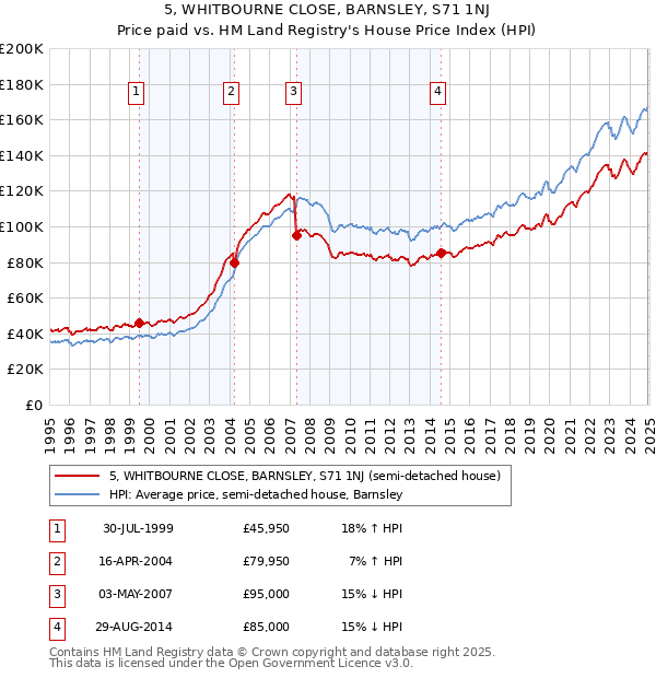 5, WHITBOURNE CLOSE, BARNSLEY, S71 1NJ: Price paid vs HM Land Registry's House Price Index