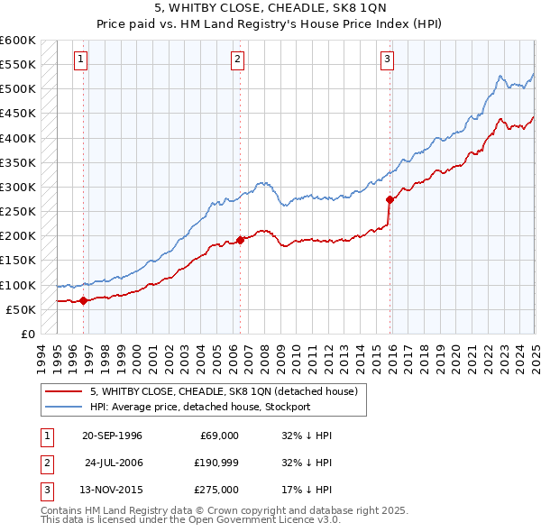 5, WHITBY CLOSE, CHEADLE, SK8 1QN: Price paid vs HM Land Registry's House Price Index