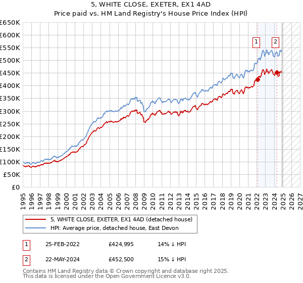 5, WHITE CLOSE, EXETER, EX1 4AD: Price paid vs HM Land Registry's House Price Index