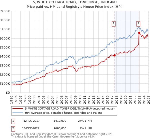 5, WHITE COTTAGE ROAD, TONBRIDGE, TN10 4PU: Price paid vs HM Land Registry's House Price Index